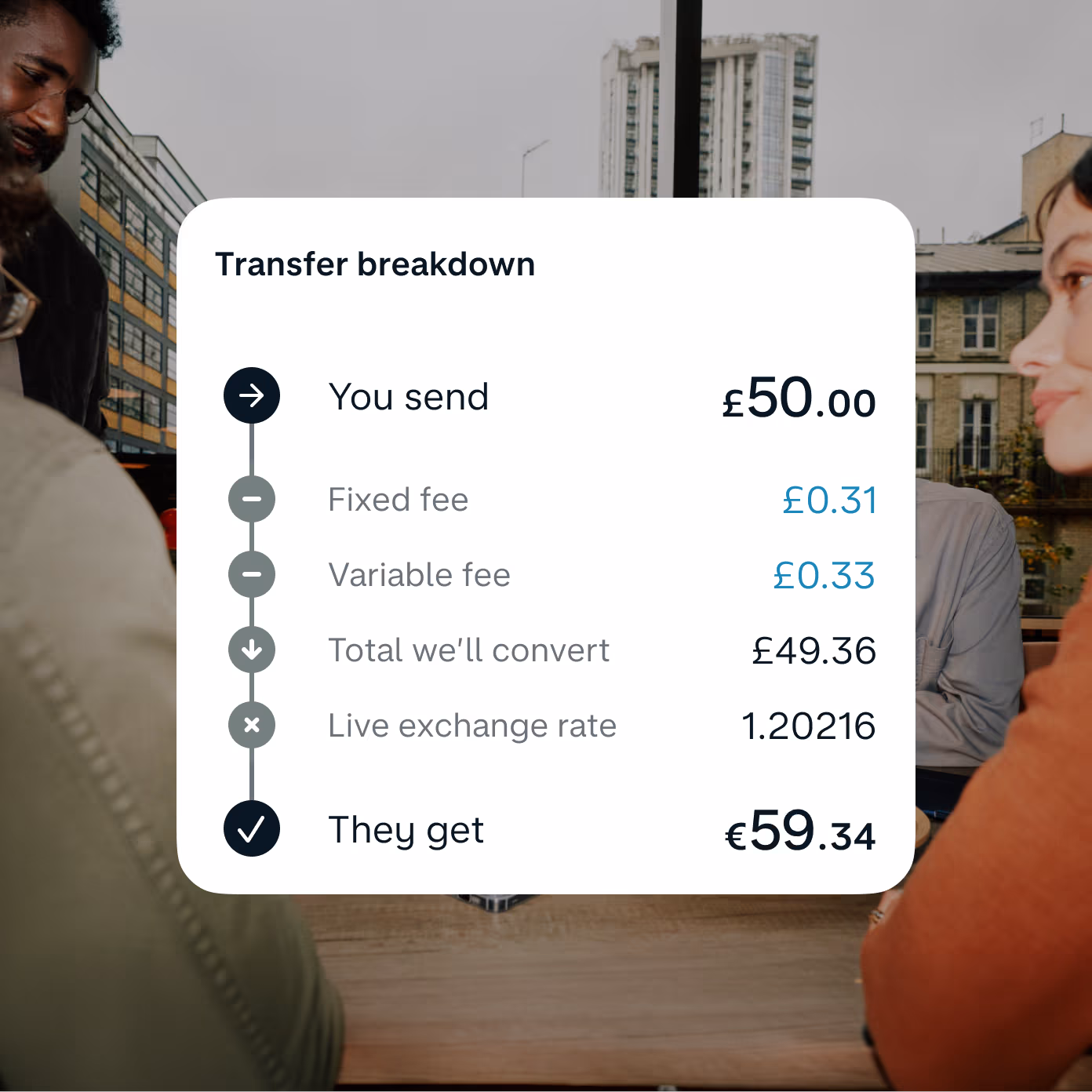 An app screenshot that shows the sender of an international transfer how much they're sending, how much the fees and exchange rate is, and how much the recipient will get in their currency