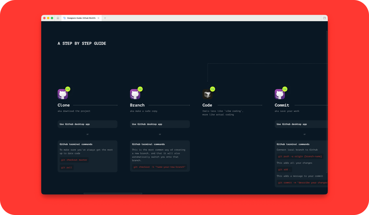 Step-by-step guide showing the GitHub workflow for designers, including clone, branch, code and commit.