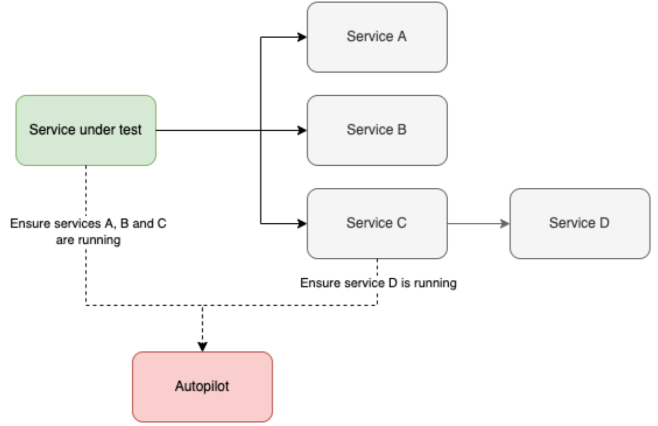 Flow chart demonstrating how a service under test would have it's dependencies started with Autopilot