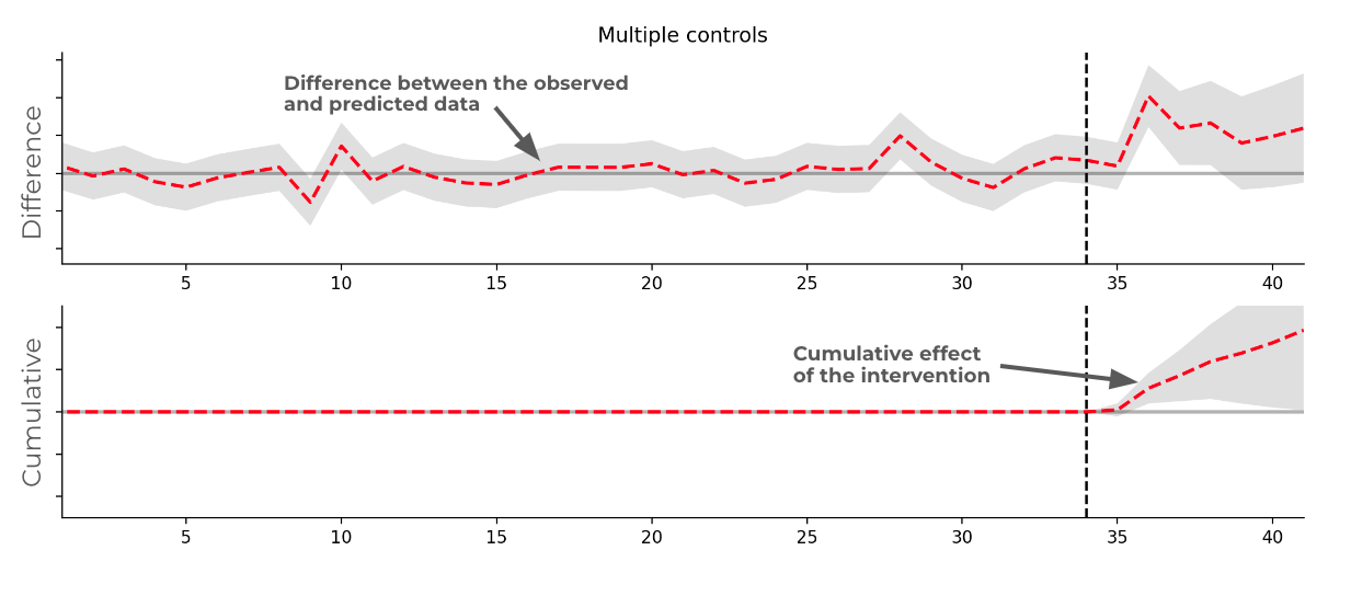 Example graph showing the cumulative effect of an intervention.

