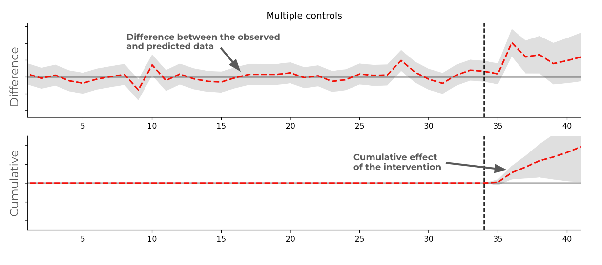 Example graph showing the cumulative effect of an intervention.