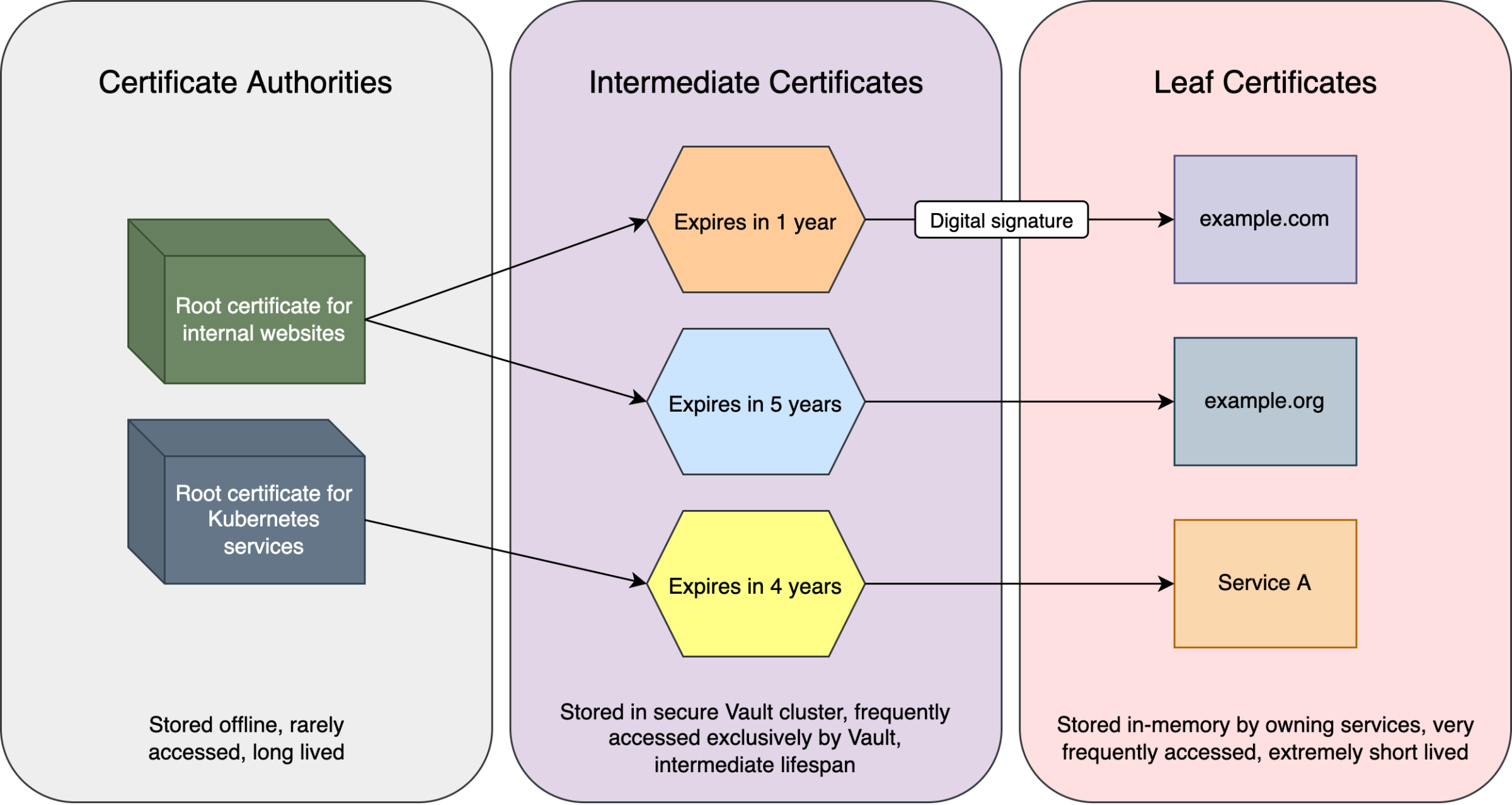 A diagram depicting the chain of trust through from certificate authorities to intermediate certificates and leaf certificates.