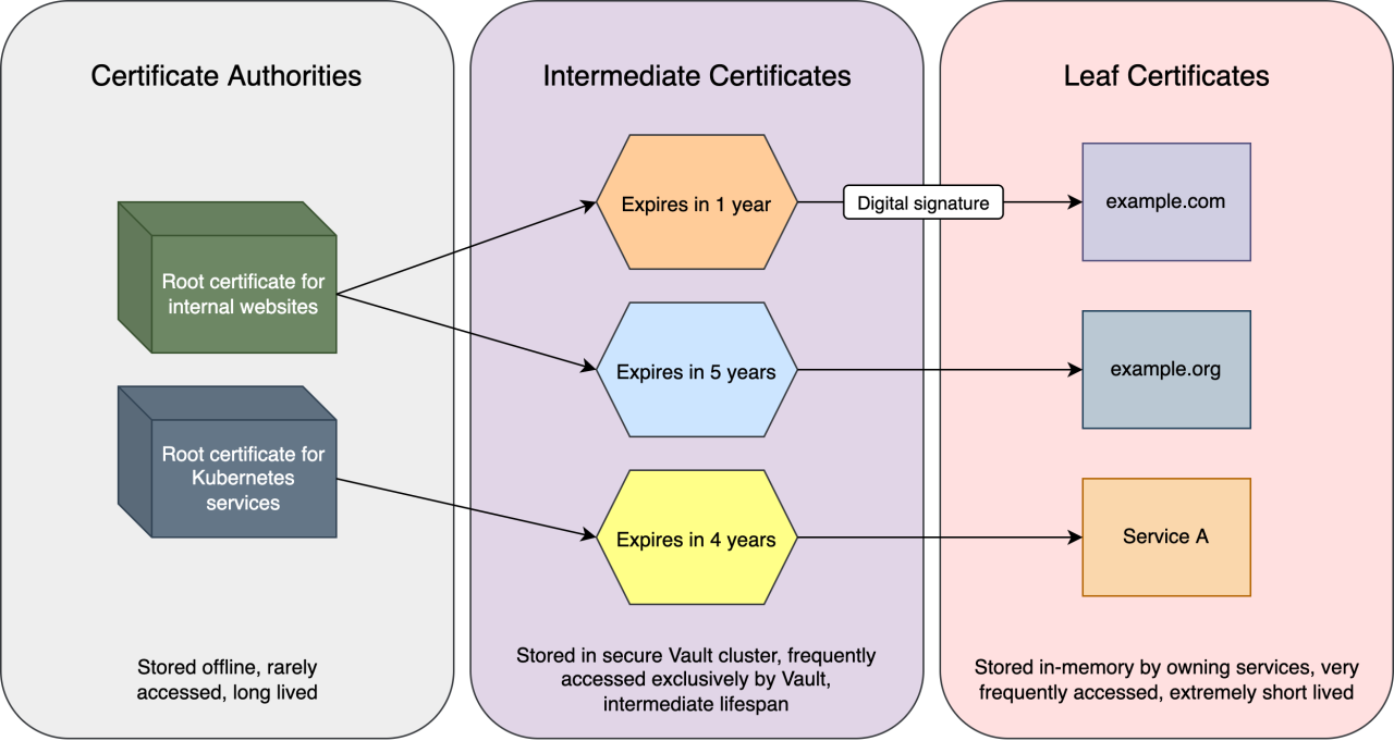 A diagram depicting the chain of trust through from certificate authorities to intermediate certificates and leaf certificates.