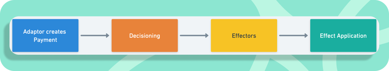 Flow diagram of the processing stages for a payment: Adaptor, Decisioning, Effectors and Effect Applications
