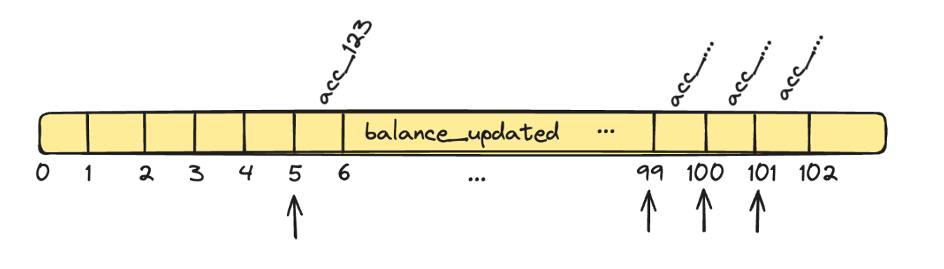 Without key collisions goroutines can make progress within “max runaway”