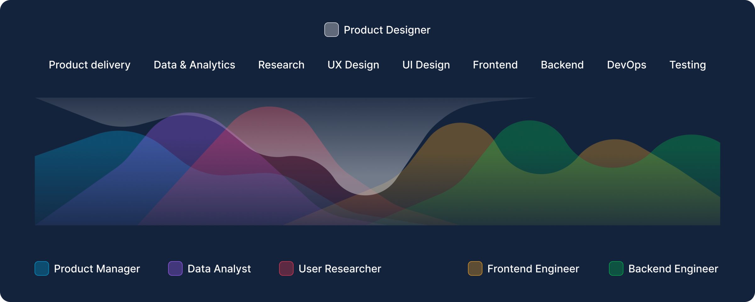 A chart showing the how different roles in a product team fill different gaps in the product development process, and how someone can fill a gap in that process.