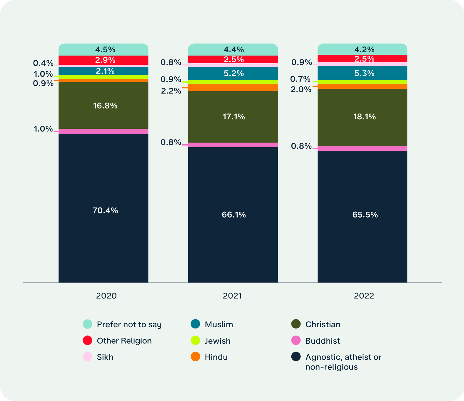 In our last report we said 29.0% of our staff followed a religion, this has risen to 30.0% in 2022. Of our staff who are religious, most are Christian, followed by Muslim and Hindu.