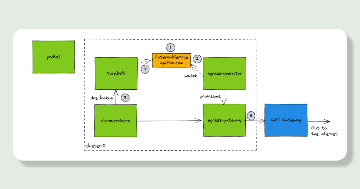 A picture shows a square with dotted lines - the 'cluster-O'. Outside this square to the top left is a green box that says 'pool(s)' and a blue box on the bottom right that says 'NAT Gateway' . Inside the dotted line box are four green boxes near each corner of the square, between the two top green boxes is a small orange rectangle numbered '1' that these two green boxes have arrows pointing into. The top right green box is numbered '2'. There are arrows connecting the top right corner green box to the bottom right green box, and the bottom left box connecting to the bottom right and top left green boxes. An arrow pointing up from the bottom left to the top right green box says '3'. An arrow pointing from the top green box to the middle orange box is labelled '4'. The top left box green says  'CoreDNS', the top right green box says 'egress-operator', the bottom right box says 'egress-gateway', the bottom left box says 'microservices', the orange box says 'ExternalService api.foo.com'. The bottom green box has an arrow pointing to the blue box next to it that sits outside the dotted line square. There is an arrow pointed to the right from the blue box that says 'Out to the internet'. 