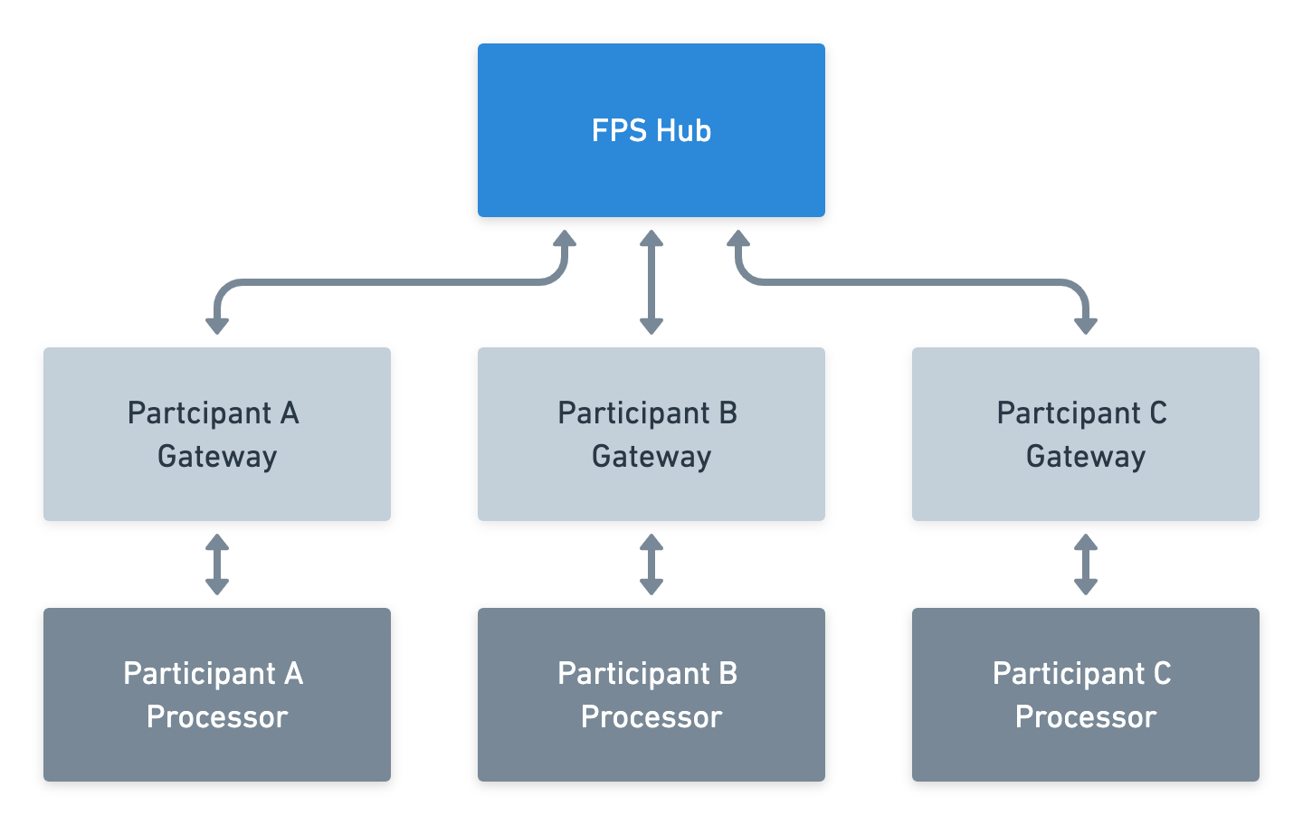 A high level view of Faster Payments infrastructure
