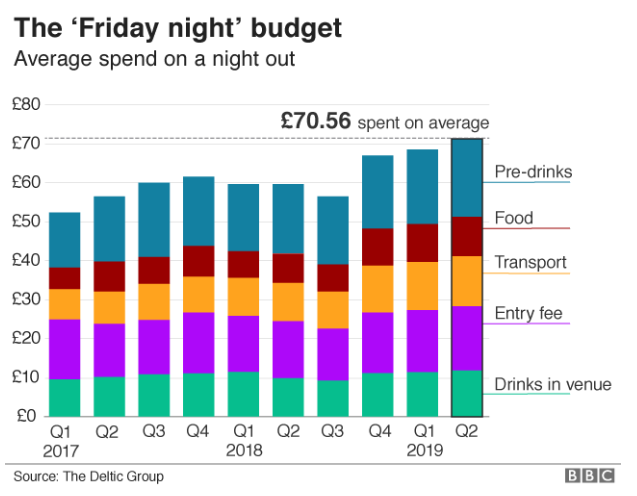 Average spend on a night out