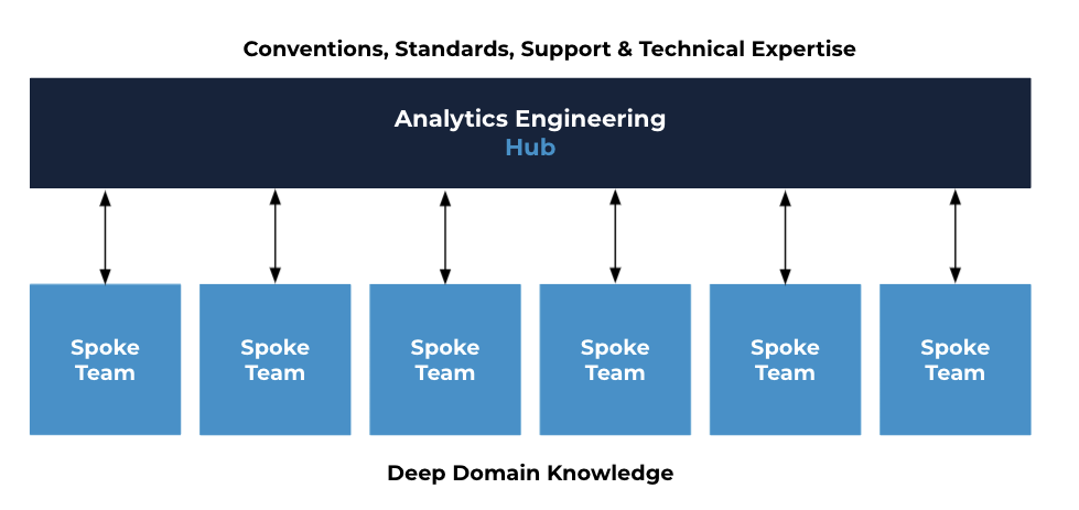 Hub and Spoke