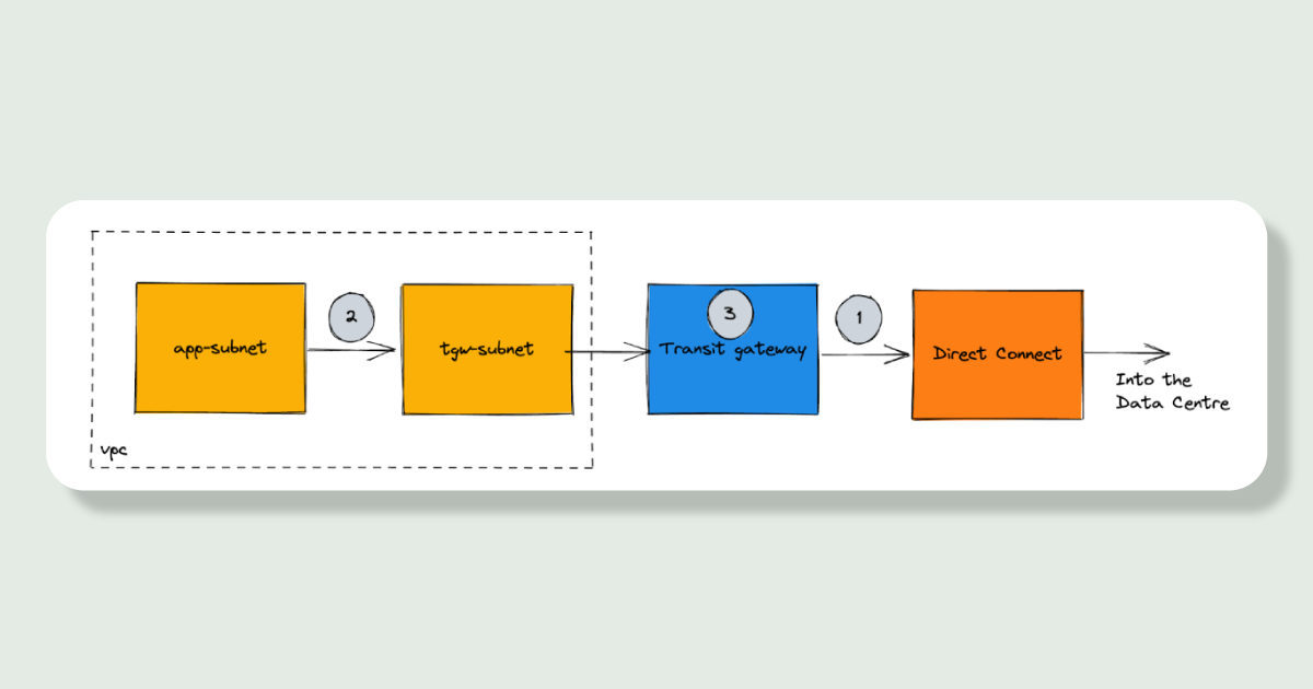 A picture showing how we make changes in our cloud network to route traffic down two cloud network connections. The picture shows a box with two yellow boxes inside it and an arrow between: 'app-subnet --> tgw-subnet' with a '2' over the arrow. Then an arrow that links these two yellow boxes to a blue box 'Transit Gateway' which has a '3' over the words transit gateway. Then another arrow with a '1' over it links this blue box to an orange box that says 'Direct Connect', and an arrow leads out of this orange box. Under the final arrow the words 'Intro The Data Centre' is written under it. 