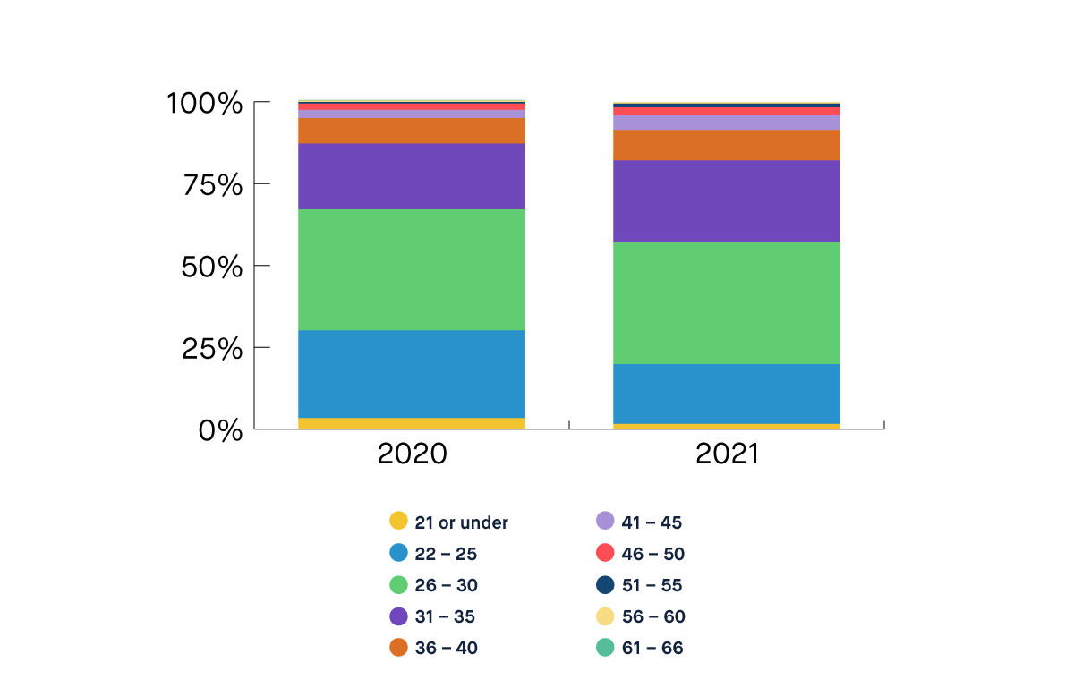 Chart showing the percentage of staff over the age of 30 increased from 33.0% in 2020 to 43.0% in 2021