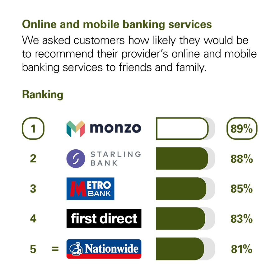 Graph showing the results of the CMA scoring of UK banks in the Online and Mobile Banking Services category.

The CMA asked customers how likely they would be to recommend their provider's online and mobile banking services to friends and family.

The rankings with percentage scores are:

1. Monzo, with 89%
2. Starling, with 88%
3. Metro Bank, 85%
4. First Direct, with 83%
5. Nationwide, with 81%
