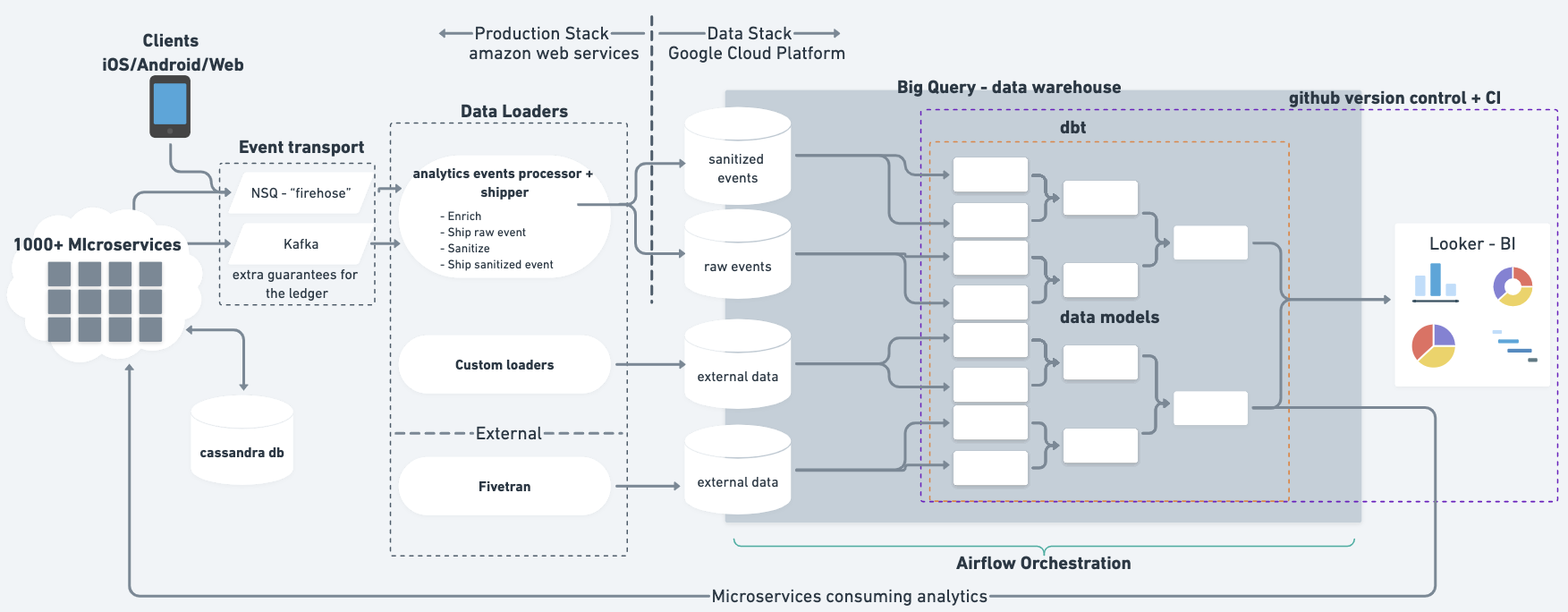 A diagram of Monzo's data architecture where data flows from the Monzo application flows through to BigQuery where data pipelines are created and load analytics into a data visualisation tool.