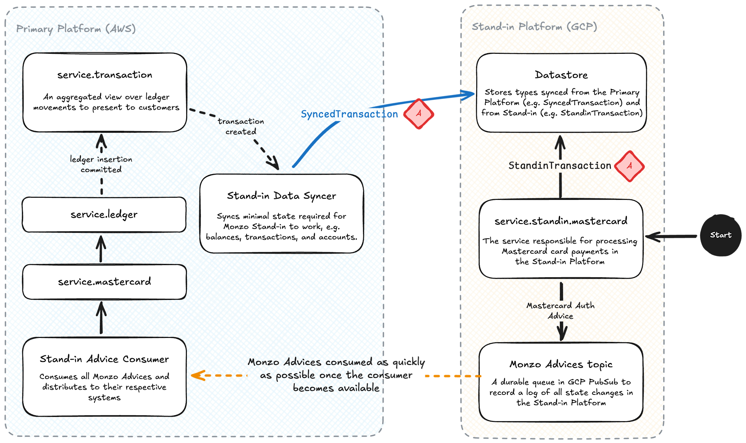 A diagram demonstrating that a StandinTransaction written to the Datastore by a service in the Stand-in Platform is also eventually synced back to the Stand-in Platform as a SyncedTransaction after it's created in the Primary Platform through the process of applying a Monzo Advice.