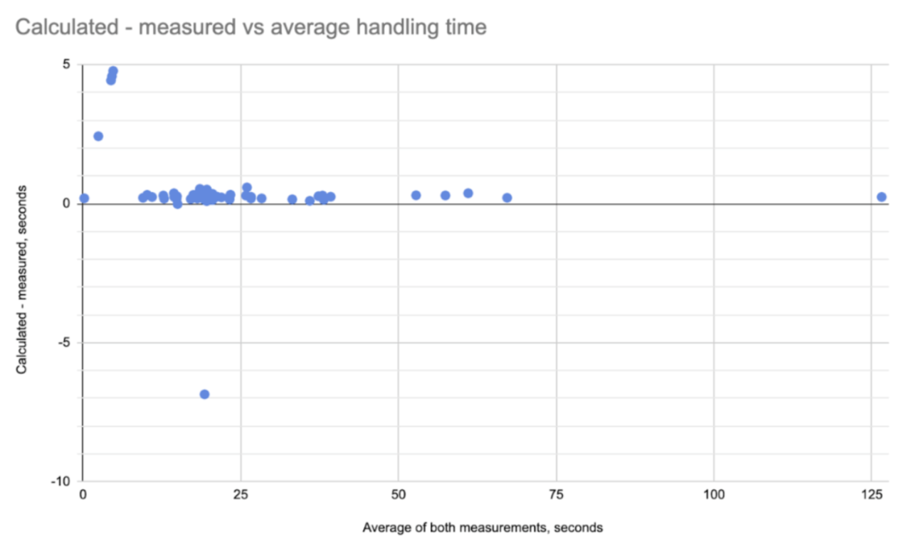 Comparing the measurements to each other using a Bland-Altman plot showed a small spread, a slight bias due to loading times for the tool, and a few human errors in validation! 