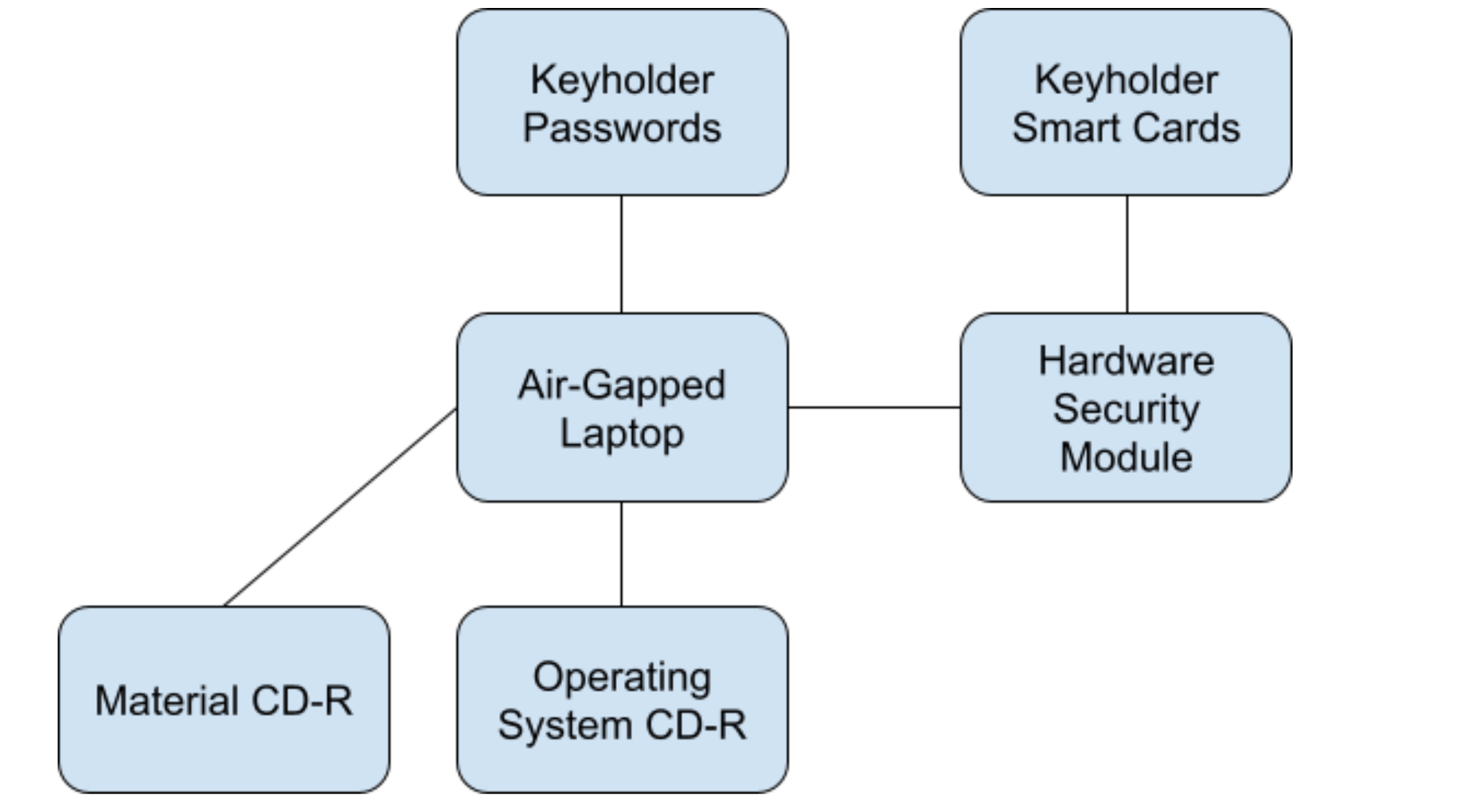 Architecture Diagram showcasing how the various components such as the Air Gapped Laptop, Hardware Security Modules, Operating System and Keyholder Smart Cards come together