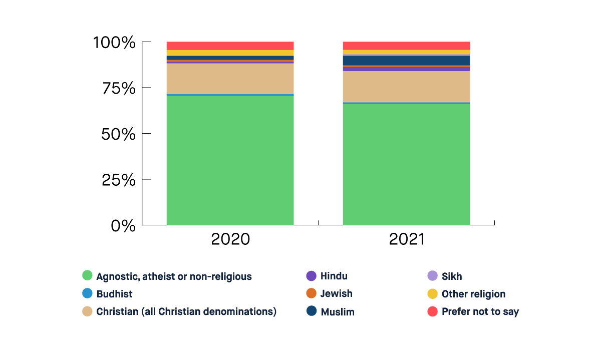 Chart showing the percentage of staff who are religious increased from 25.1% in 2020 to 29.0% in 2021