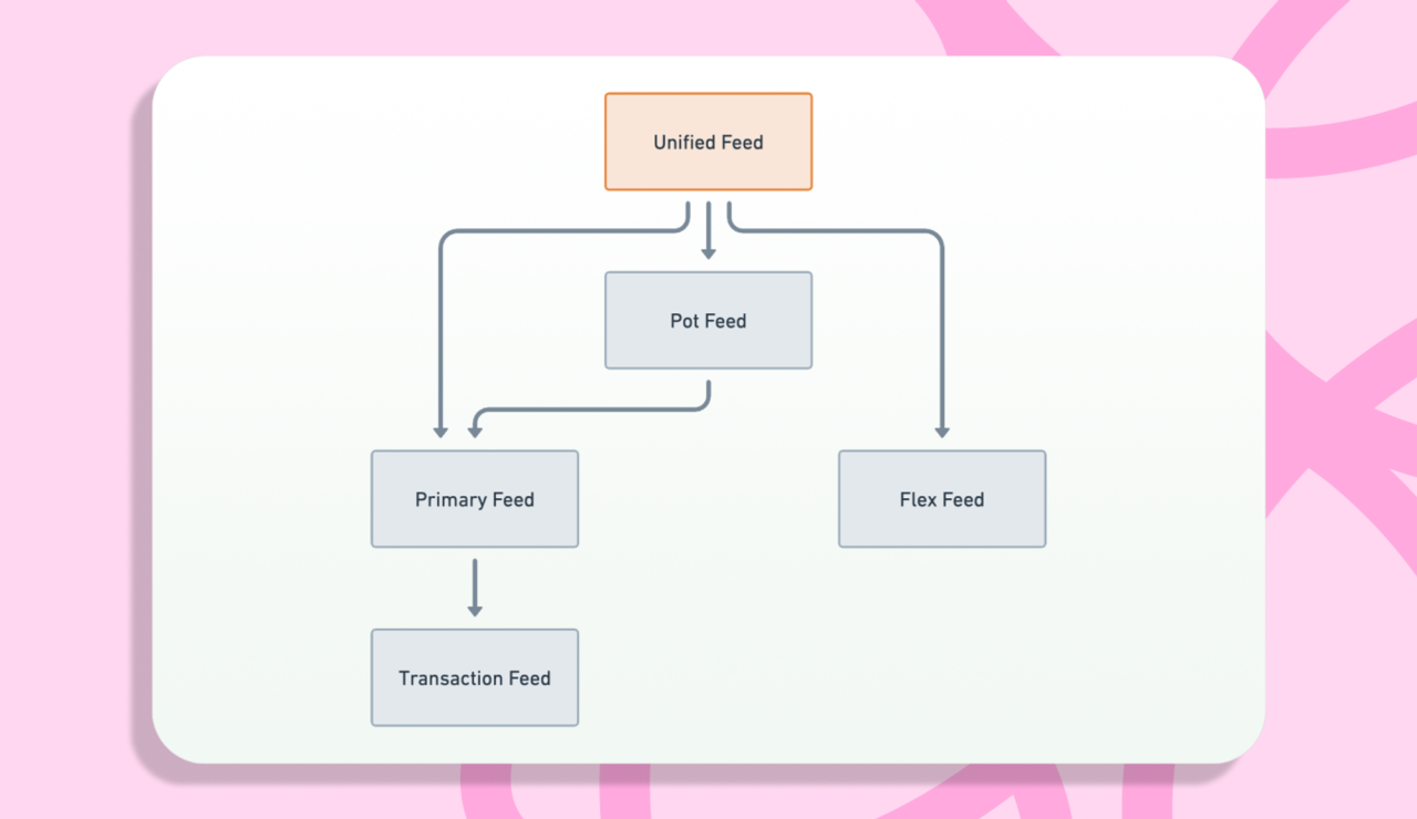 Architecture diagram describing the inheritance of feed types in the dynamic feed