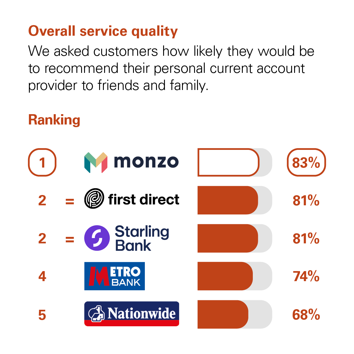 1. Monzo: 83%
2= First Direct: 81%
2= Starling Bank: 81%
4. Metro Bank: 74%
5. Nationwide: 68%