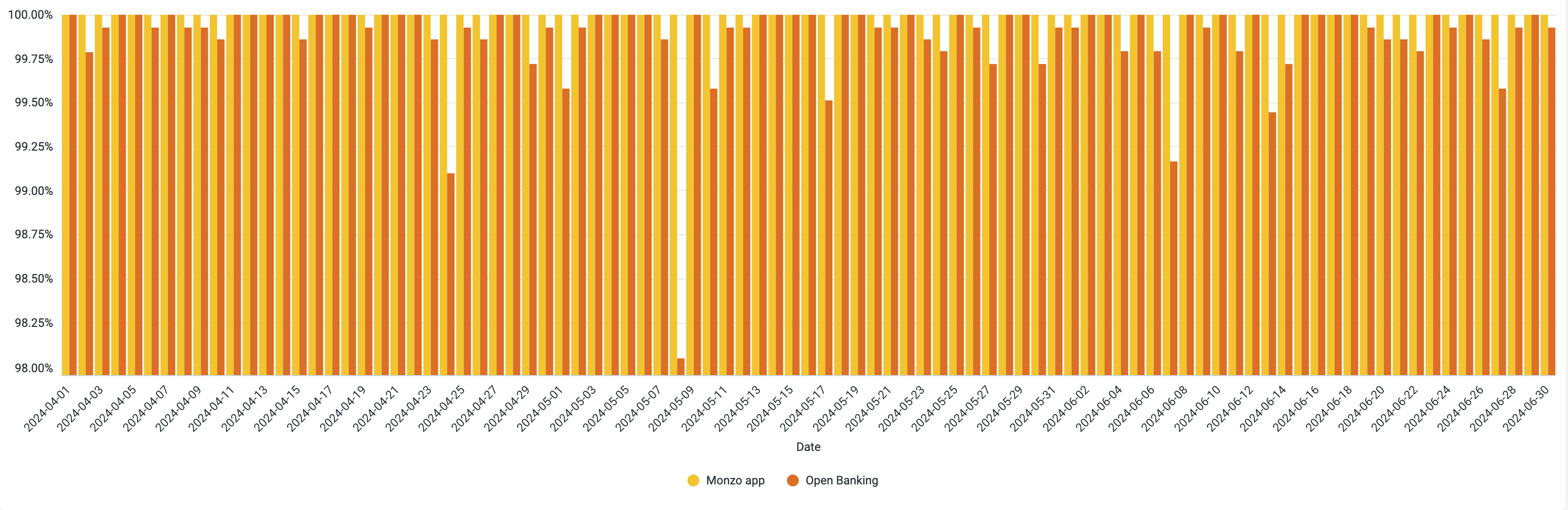 A chart showing the daily uptime of the Monzo App and Open Banking APIs. The data used to generate this chart is included in the table below.