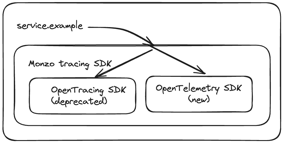 A diagram showing how an example Monzo service the new Monzo tracing sdk, and how this in turn wraps both the deprecated OpenTracing sdk and the new OpenTelemetry sdk