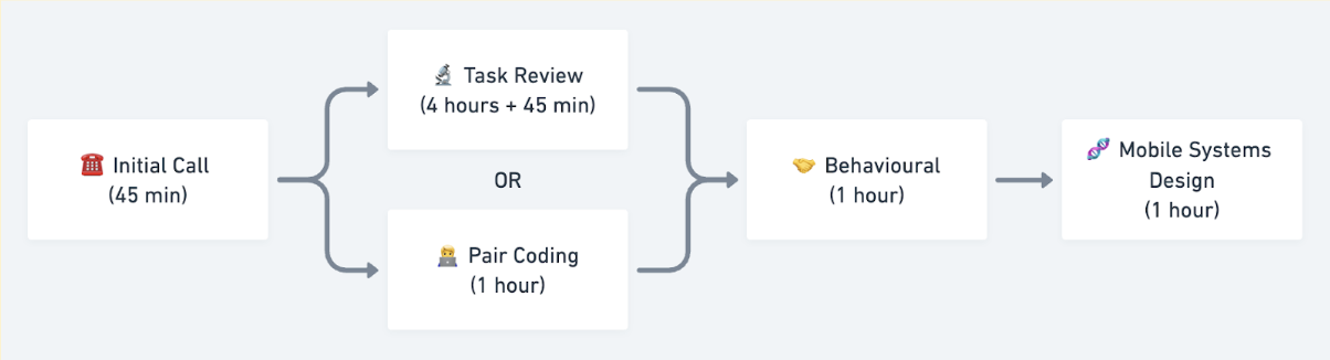 A diagram that shows the phases you go through of interviews as a mobile engineer