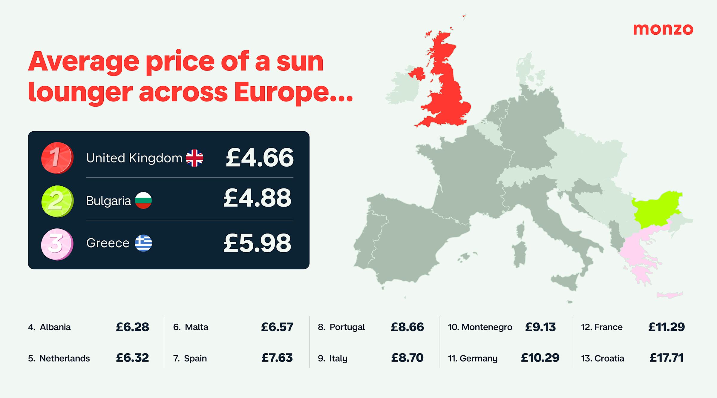 Average price of a sun lounger