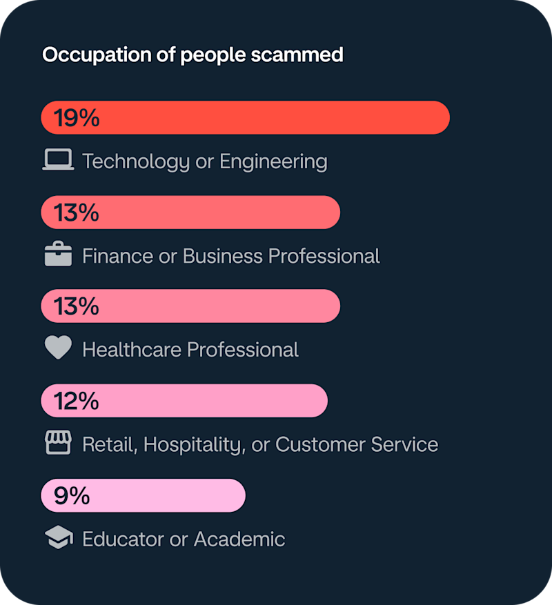 The chart shows that 19% of people surveyed that have been scammed work in technology or engineering. 13% work in finance or business or healthcare. 12% work in retail, hospitality or customer service. 9% work in education or academia.
