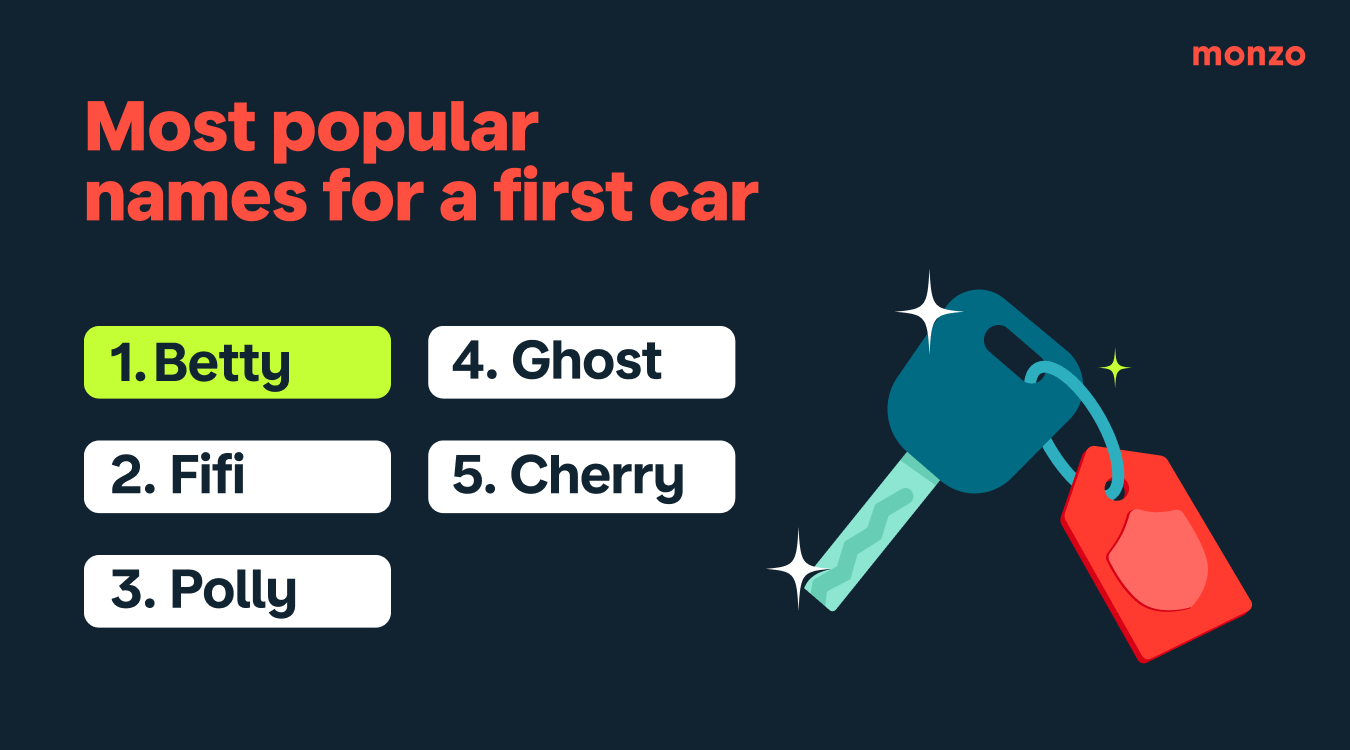 Graphic showing the most popular names for a first car