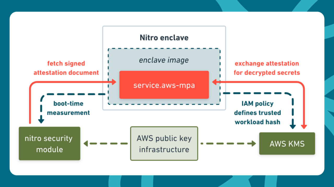 Diagram showing how an enclave is able to authenticate as a trusted workload. The enclave-deployed service fetches a signed attestation document from its attached Nitro Security Module, then presents this to AWS KMS in exchange for decrypting its secrets. (Source: https://whimsical.com/mpa-trusted-compute-8fe6fuZQLpmwA89BYoNSeW)