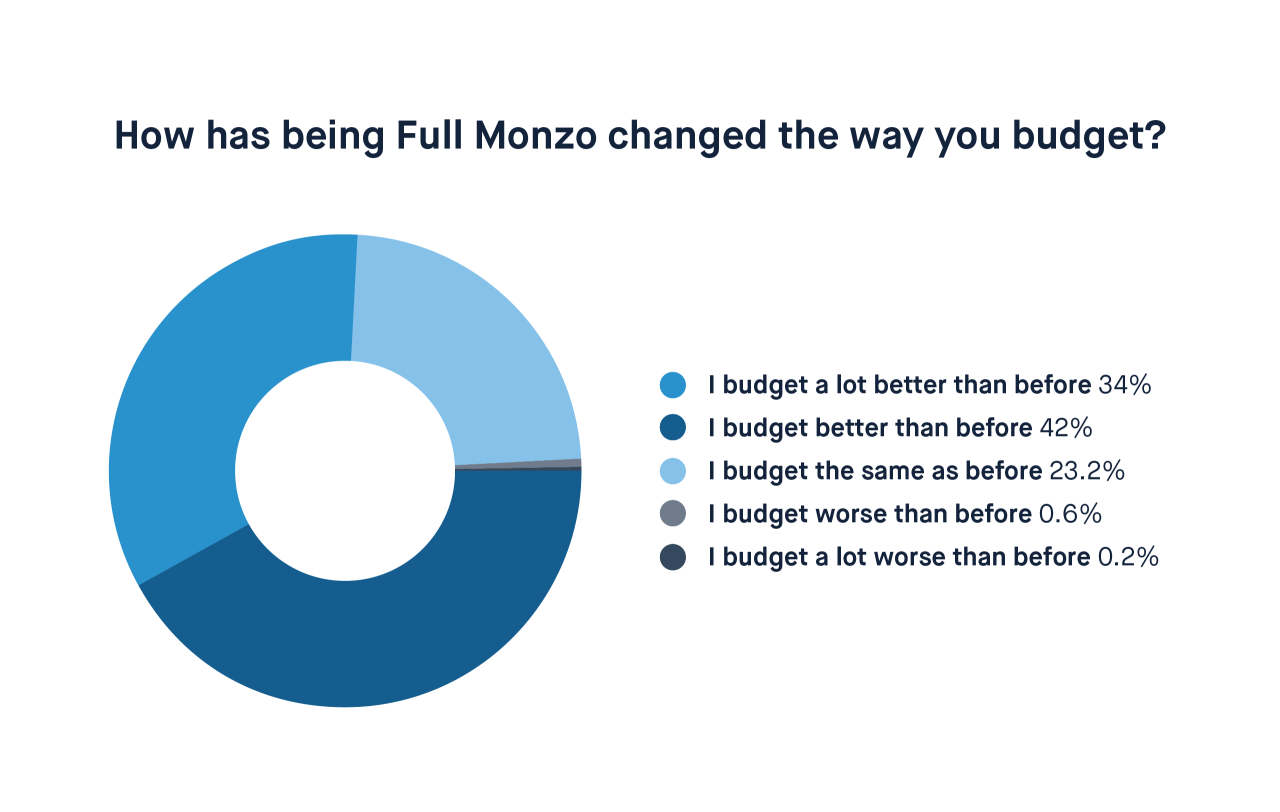 Full Monzo survey 1