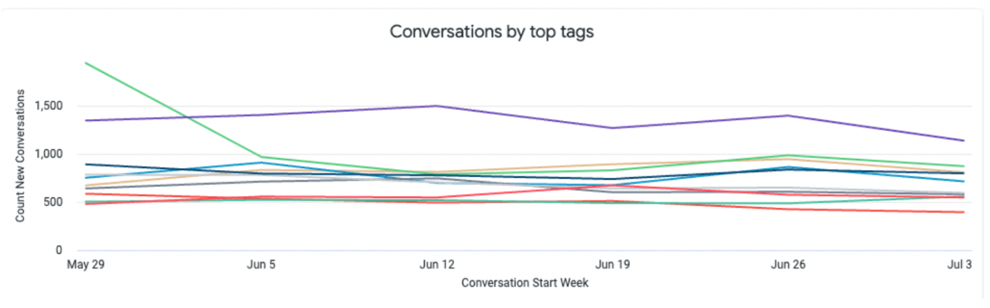 The graph shows the count in new customer conversations based on the specific tag, from May to July
