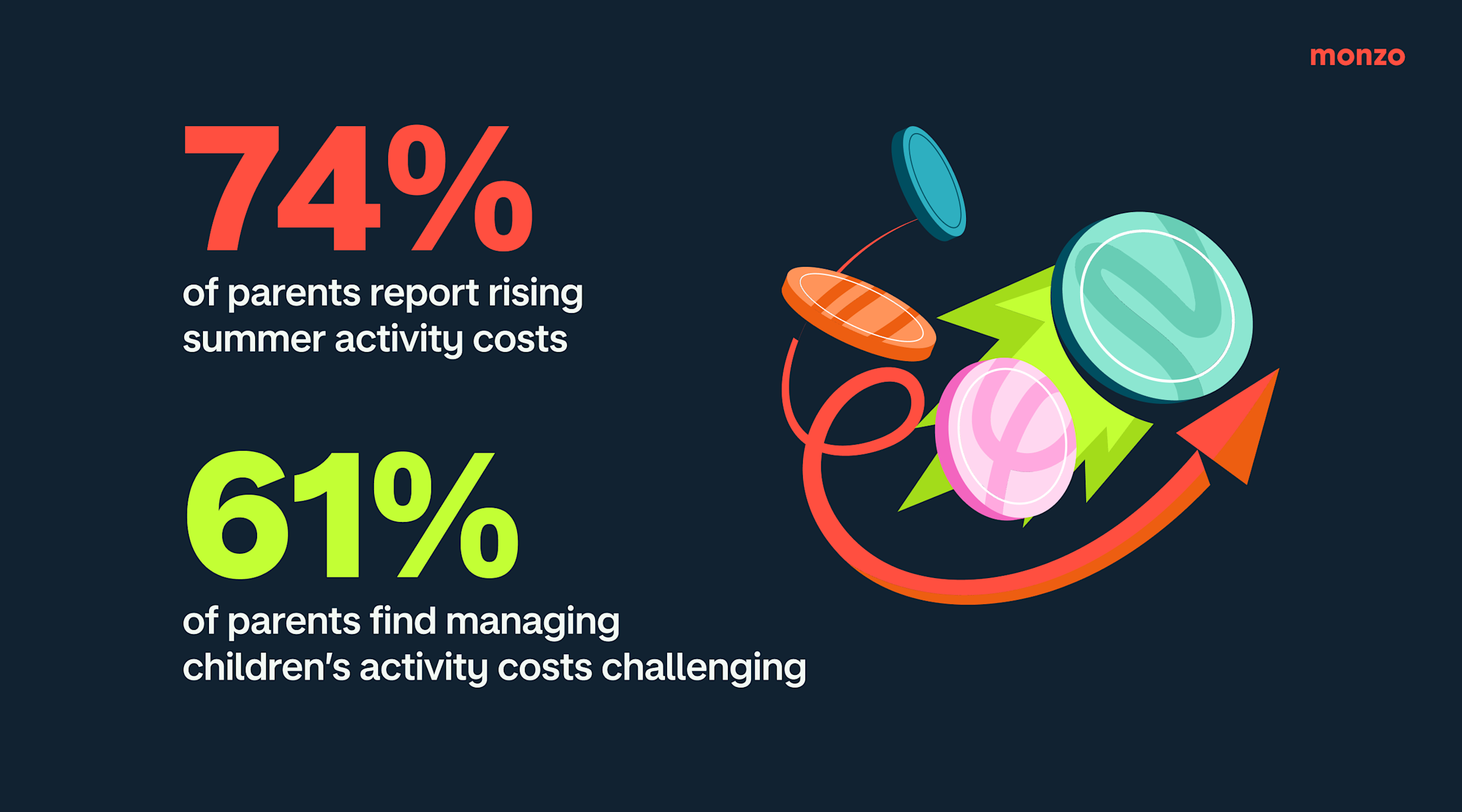 74% of parents report rising summer activity costs, and 61% of parents find managing children's activity costs challenging.