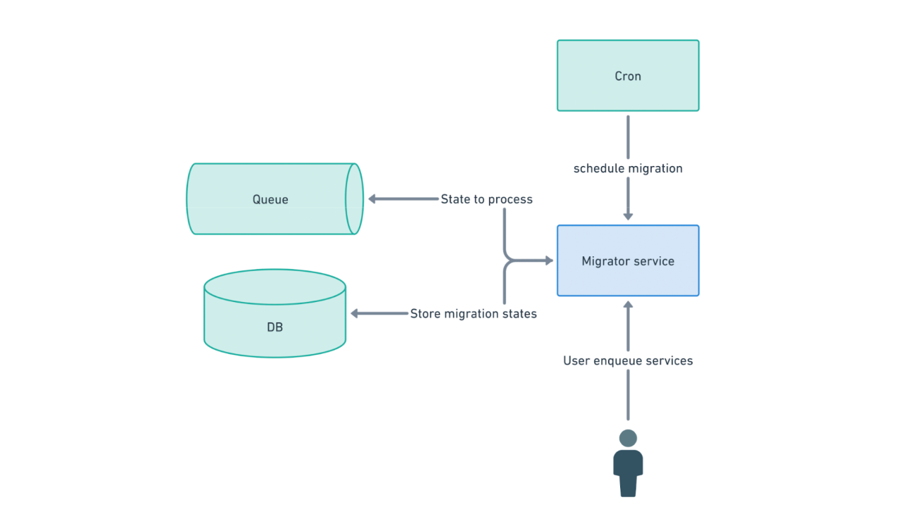 A description of the Migrator Pattern we use at Monzo. A cron triggers a Migrator Service and we use a queue to gradually roll it out