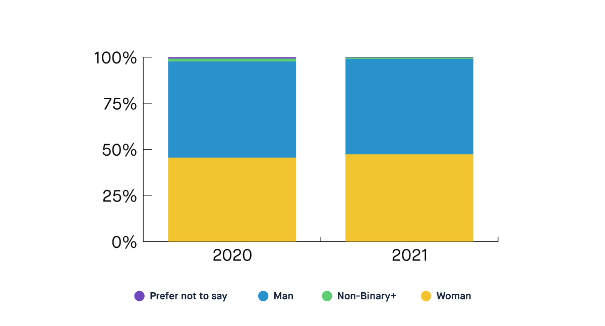 The percentage of non-binary people hasn’t changed significantly from 2020 to 2021. It remains at ~1% and we now record if people are trans, who make up ~1% of our staff.