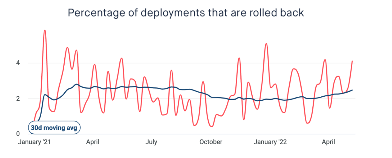 Percentage of Deployments Rolled Back per Engineer