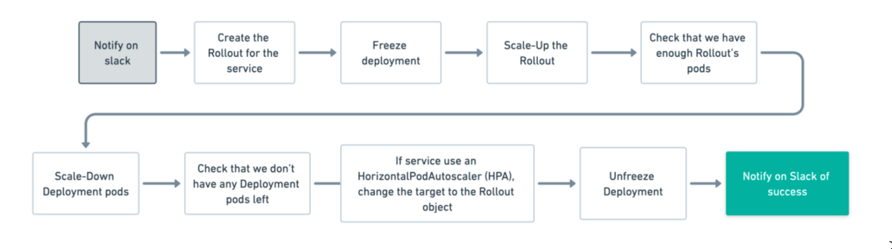 Migration process flowchart which outlines the steps required to create a rollout, scale it out, make sure we don't have any K8s deployments left, point the HPA to target the rollout object