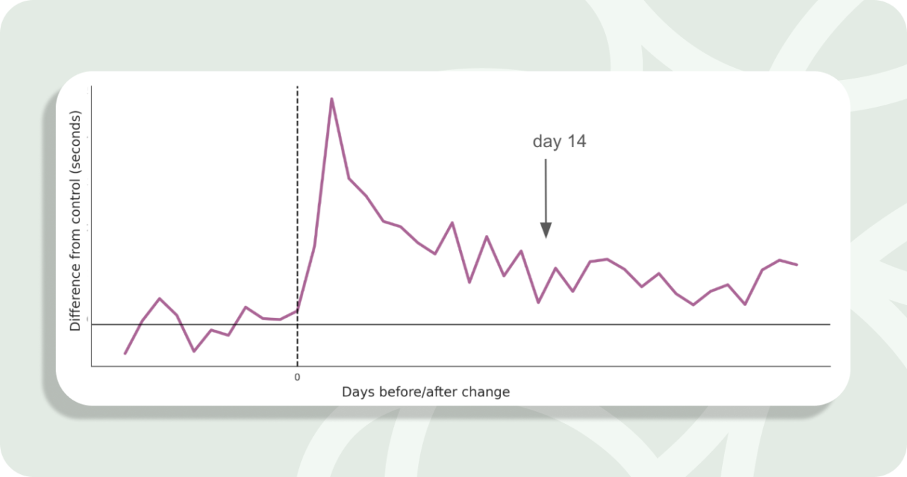 Line graph showing the difference from control (seconds) vs. days before/after change