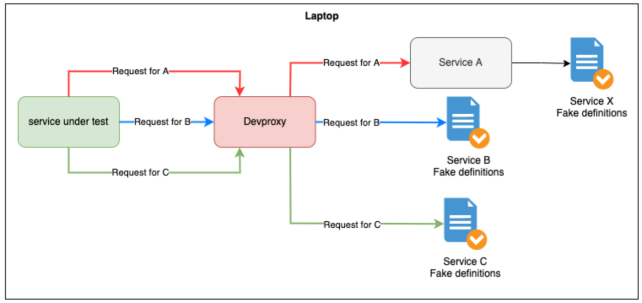 Flowchart showing DevProxy being used as a virtualisation layer, using fake definitions of a service dependency