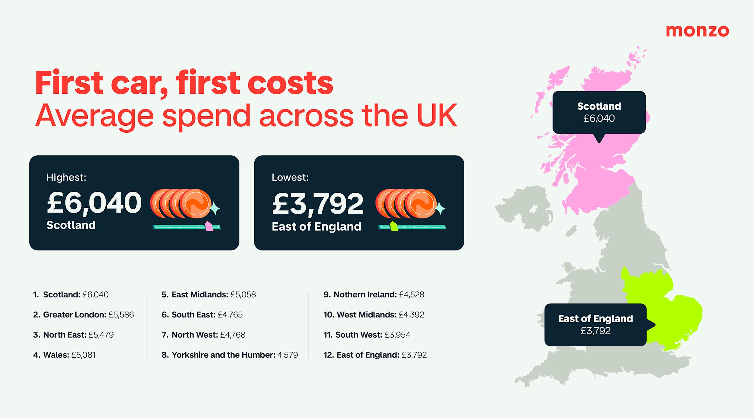 Graphic showing the average spend on first cars across the UK