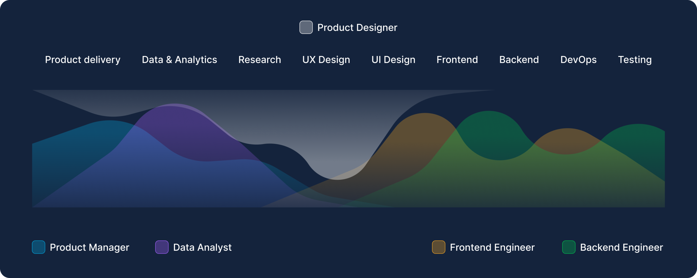 A chart showing the how different roles in a product team fill different gaps in the product development process, and how a gap can form when someone is removed from that product team.