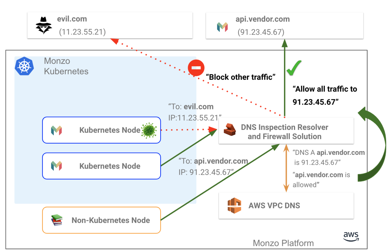 Controlling outbound traffic from Kubernetes