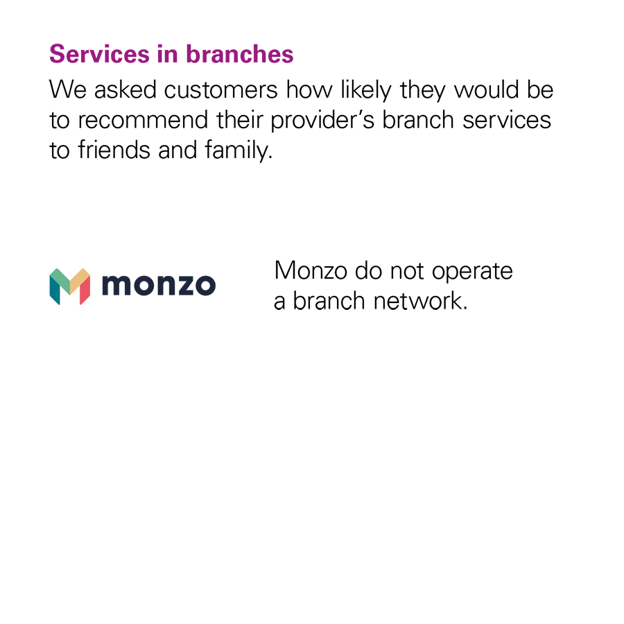Image showing that Monzo didn't receive a score from the CMA for the Services in Branches category because Monzo doesn't have any branches.