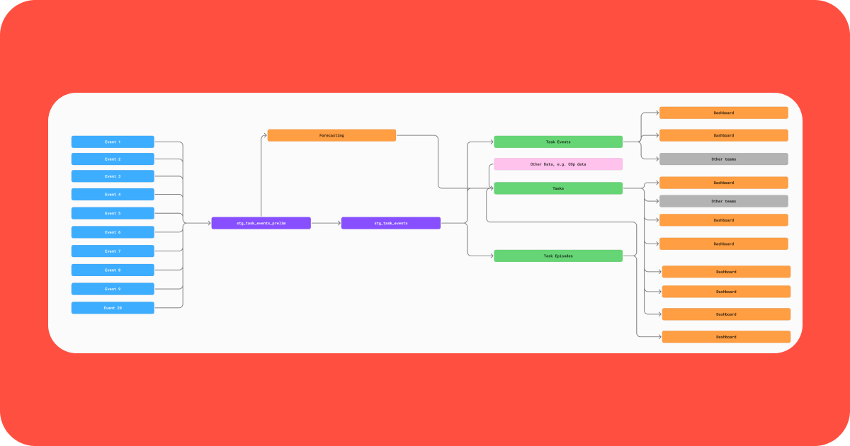 A detailed flowchart illustrating a data pipeline. On the left, 10 'Event' boxes (Event 1 to Event 10) feed into 'stg_task_events_prelim' which then feeds into 'stg_task_events'. 'Forecasting' is also an input to 'stg_task_events'. From 'stg_task_events', data flows to 'Task Events', 'Other Data, e.g., COp data', and 'Tasks'. 'Tasks' also feeds into 'Task Episodes'. All these intermediate steps ('Task Events', 'Other Data', 'Tasks', 'Task Episodes') lead to multiple 'Dashboard' outputs on the right, with 'Other Data' also leading to 'Other Teams'.