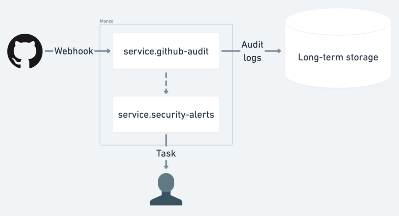 An example flow of security events from GitHub into a microservice on our platform and onwards to long-term storage and a security alerting microservice.