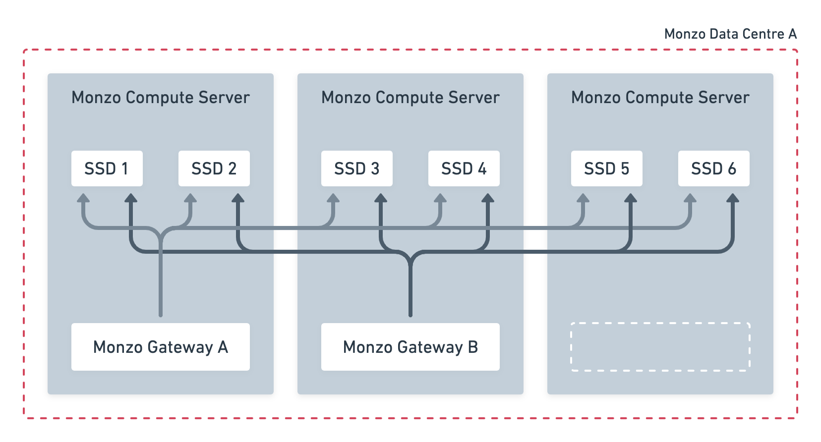 Fig 5. Replication of messages we send and receive at the gateways. We can survive an entire server failing, as well as one disk from each machine failing.