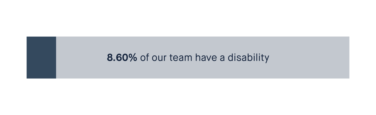 8.60% of people in our team have a disability