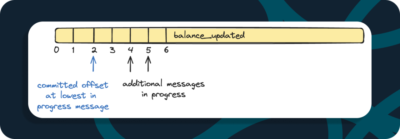 An example topic, balance_updated, with a red arrow indicating a message can't be processed and so the offset can be committed.